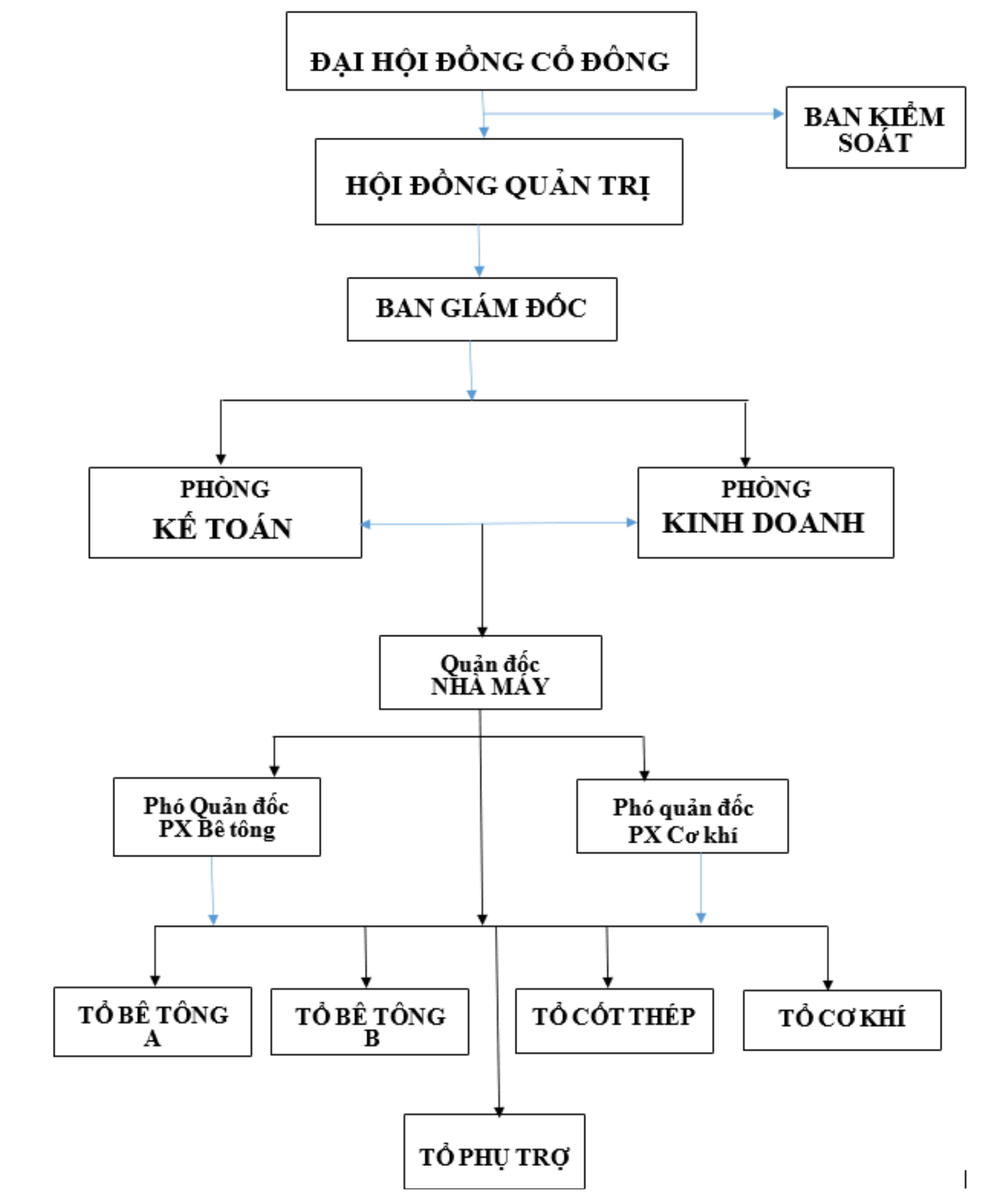 Sơ Đồ Tổ Chức